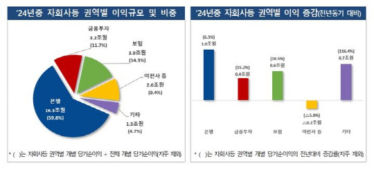 금융감독원 제공